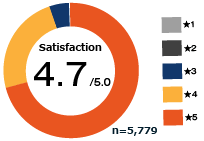 NihongoDO Coach Lesson Satisfaction 4.6